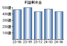 利益剰余金