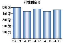 利益剰余金