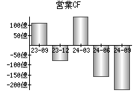 営業活動によるキャッシュフロー