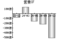 営業活動によるキャッシュフロー