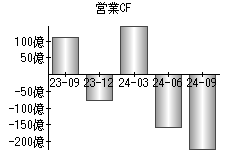 営業活動によるキャッシュフロー