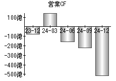 営業活動によるキャッシュフロー