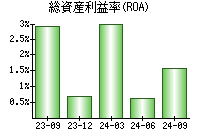 総資産利益率(ROA)