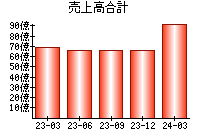 売上高合計