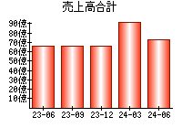 売上高合計