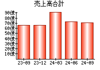 売上高合計