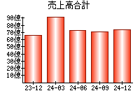 売上高合計