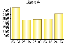 現預金等