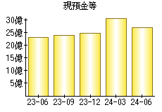 現預金等