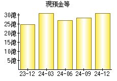 現預金等