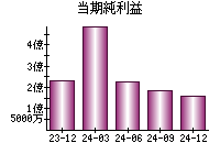 当期純利益