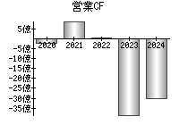 営業活動によるキャッシュフロー