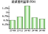 総資産利益率(ROA)