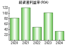 総資産利益率(ROA)