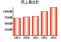 売上高合計