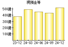 現預金等