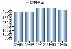 利益剰余金