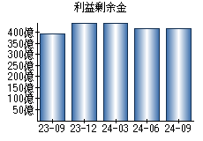 利益剰余金