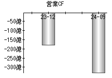 営業活動によるキャッシュフロー