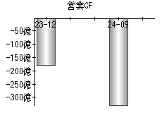 営業活動によるキャッシュフロー