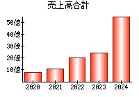 売上高合計