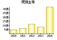 現預金等