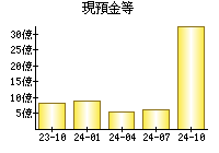 現預金等