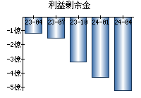 利益剰余金