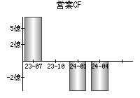 営業活動によるキャッシュフロー