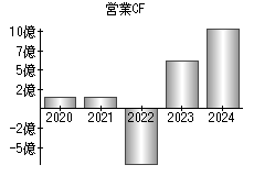 営業活動によるキャッシュフロー