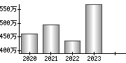 平均年収（単独）