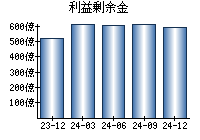 利益剰余金