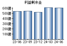 利益剰余金