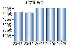 利益剰余金