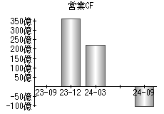 営業活動によるキャッシュフロー