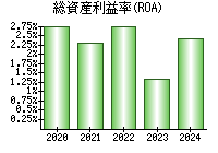 総資産利益率(ROA)