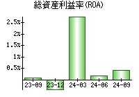 総資産利益率(ROA)