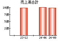 売上高合計