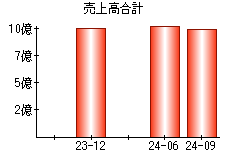 売上高合計