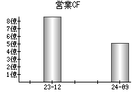 営業活動によるキャッシュフロー