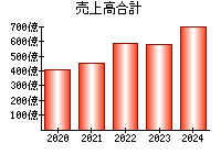 売上高合計