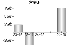 営業活動によるキャッシュフロー