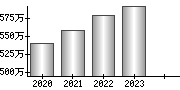 平均年収（単独）