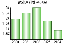 総資産利益率(ROA)