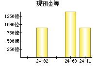 現預金等