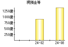 現預金等