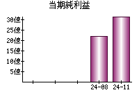 当期純利益