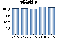 利益剰余金