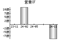 営業活動によるキャッシュフロー