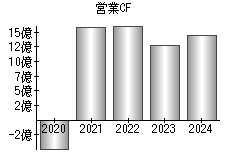 営業活動によるキャッシュフロー